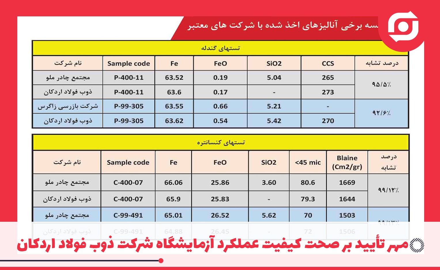 مهر تأیید بر صحت کیفیت عملکرد آزمایشگاه شرکت ذوب فولاد اردکان